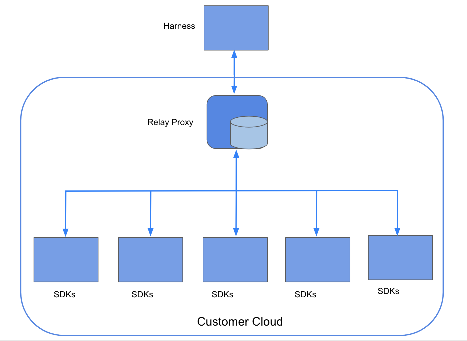 A diagram of the Relay Proxy V1 architecture. 